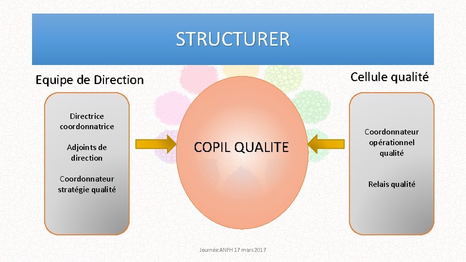 STRUCTURER Cellule qualité Equipe de Direction Directrice coordonnatrice Adjoints de direction COPIL QUALITE Coordonnateur