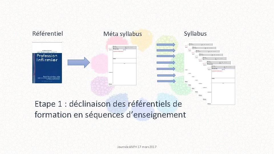 Référentiel Méta syllabus Syllabus Etape 1 : déclinaison des référentiels de formation en séquences