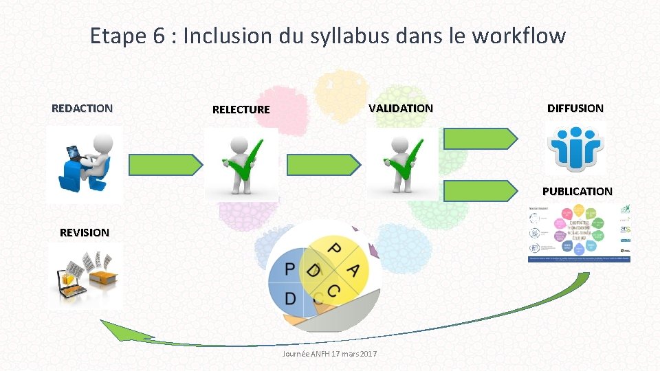 Etape 6 : Inclusion du syllabus dans le workflow REDACTION RELECTURE VALIDATION DIFFUSION PUBLICATION