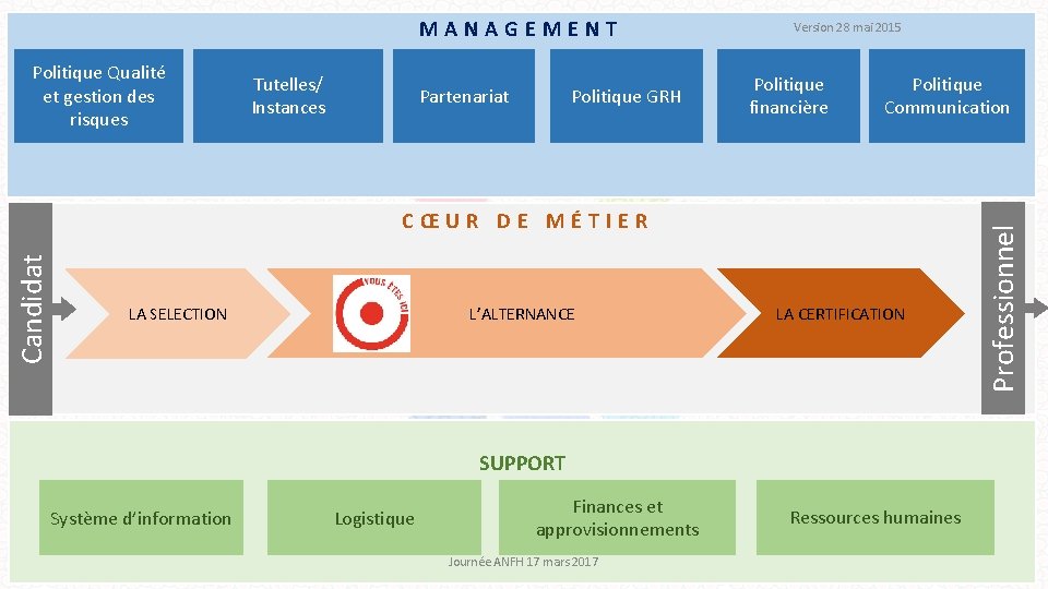 Politique Qualité et gestion des risques Tutelles/ Instances Partenariat Politique GRH Version 28 mai