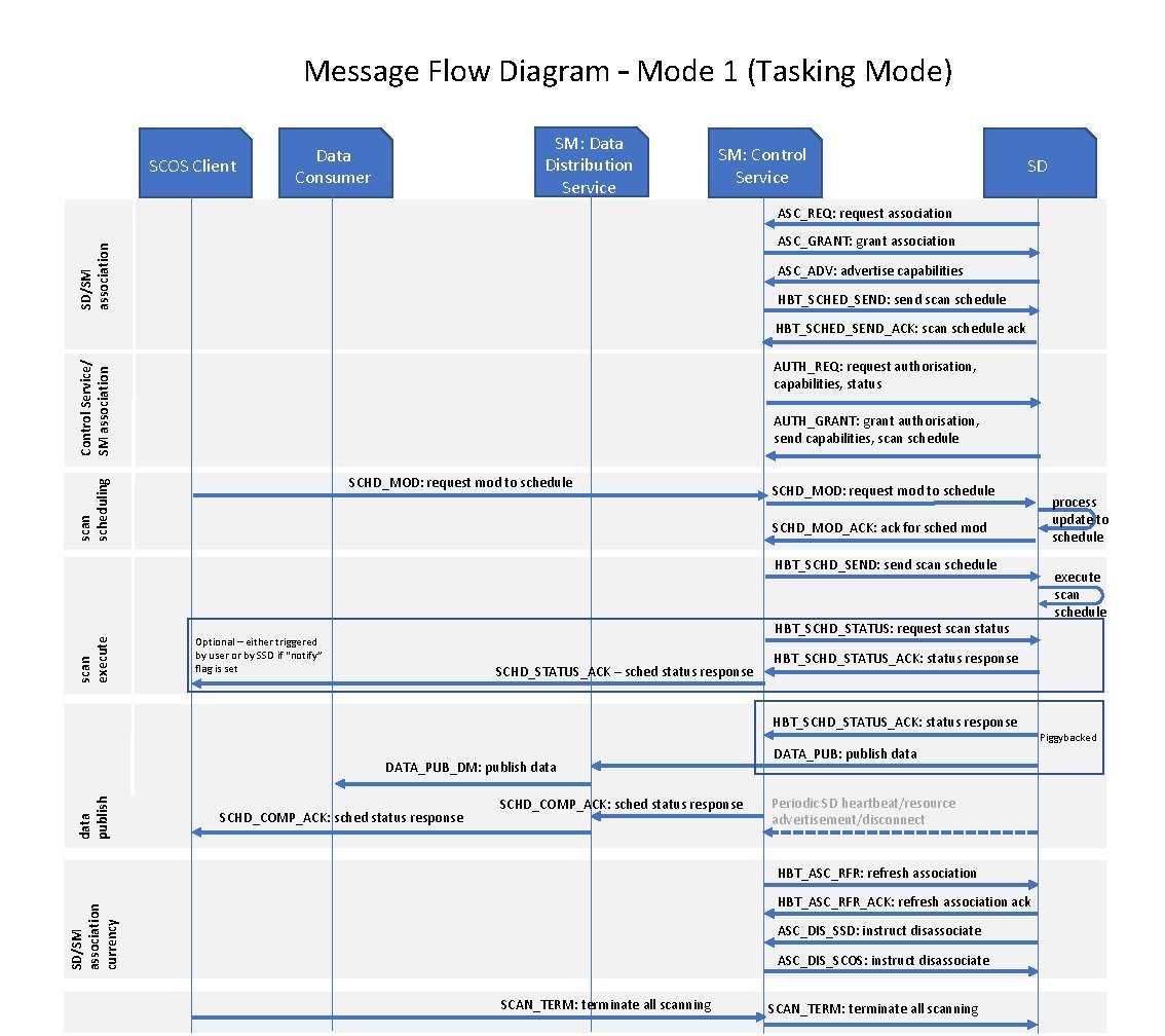 Message Flow And Task Message Flow Diagram Mode 1 Tasking Mode SCOS