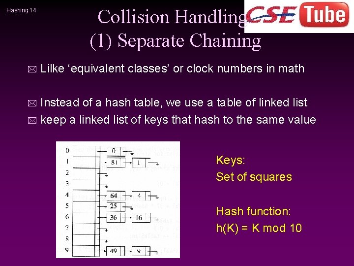 Hashing 14 * Collision Handling: (1) Separate Chaining Lilke ‘equivalent classes’ or clock numbers