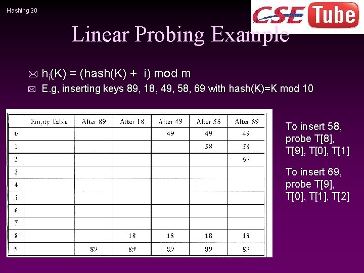 Hashing 20 Linear Probing Example * hi(K) = (hash(K) + i) mod m *