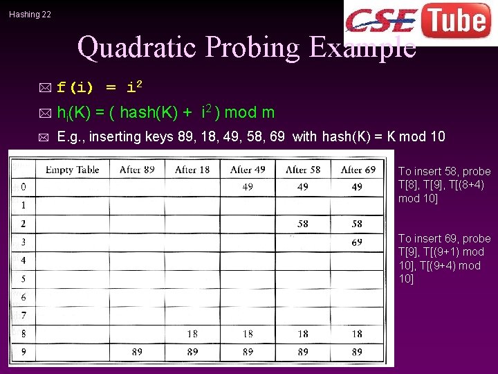 Hashing 22 Quadratic Probing Example * f(i) = i 2 * hi(K) = (