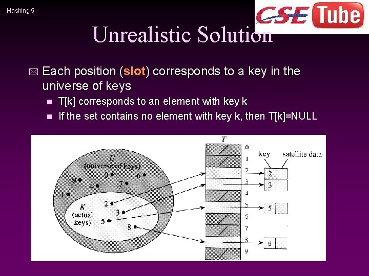 Hashing 5 Unrealistic Solution * Each position (slot) corresponds to a key in the