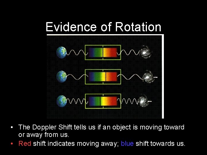 Evidence of Rotation • The Doppler Shift tells us if an object is moving