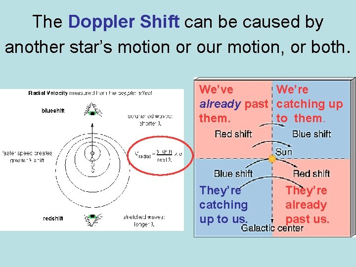 The Doppler Shift can be caused by another star’s motion or our motion, or