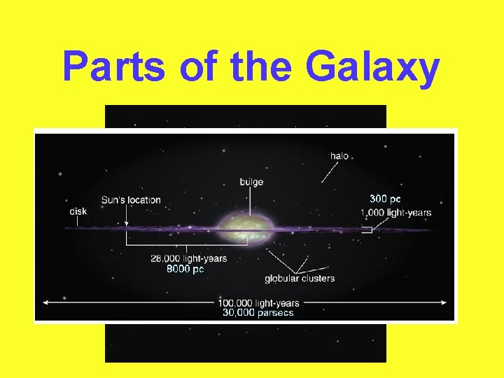 Parts of the Galaxy 
