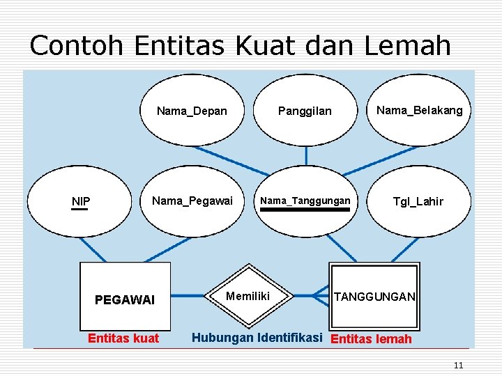 Contoh Entitas Kuat dan Lemah NIP Nama_Depan Panggilan Nama_Belakang Nama_Pegawai Nama_Tanggungan Tgl_Lahir PEGAWAI Entitas