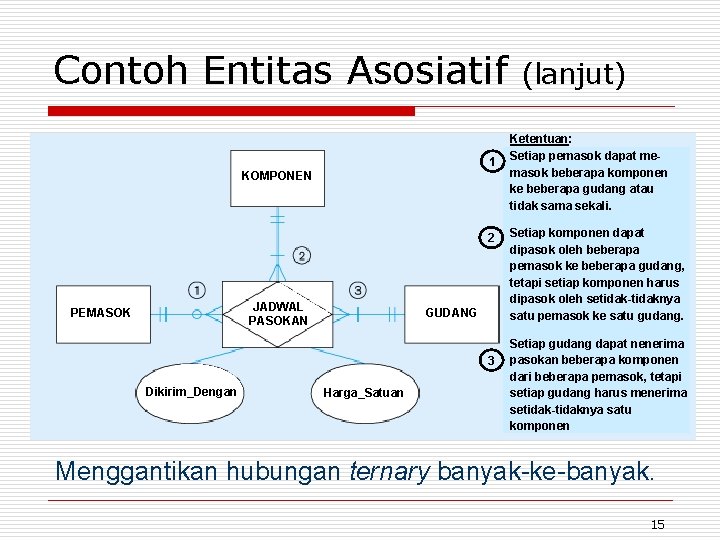 Contoh Entitas Asosiatif 1 KOMPONEN 2 JADWAL PASOKAN PEMASOK GUDANG 3 Dikirim_Dengan Harga_Satuan (lanjut)