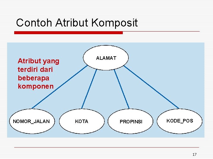 Contoh Atribut Komposit ALAMAT Atribut yang terdiri dari beberapa komponen NOMOR_JALAN KOTA PROPINSI KODE_POS