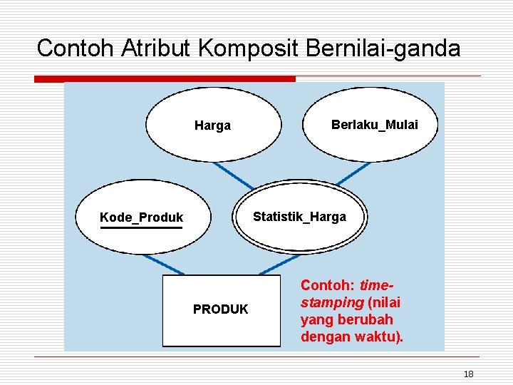 Contoh Atribut Komposit Bernilai-ganda Harga Berlaku_Mulai Statistik_Harga Kode_Produk PRODUK Contoh: timestamping (nilai yang berubah