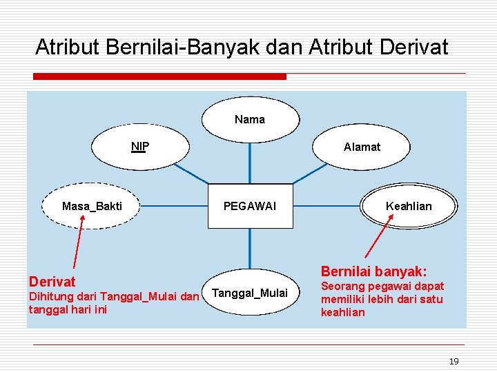 Atribut Bernilai-Banyak dan Atribut Derivat Nama NIP Masa_Bakti Derivat Dihitung dari Tanggal_Mulai dan tanggal