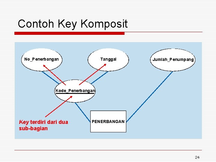 Contoh Key Komposit No_Penerbangan Tanggal Jumlah_Penumpang Kode_Penerbangan Key terdiri dari dua sub-bagian PENERBANGAN 24