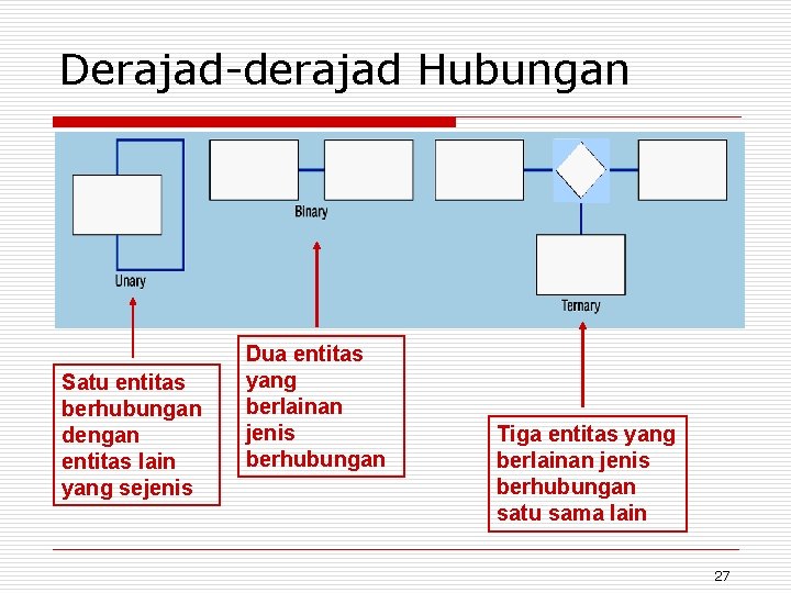 Derajad-derajad Hubungan Satu entitas berhubungan dengan entitas lain yang sejenis Dua entitas yang berlainan