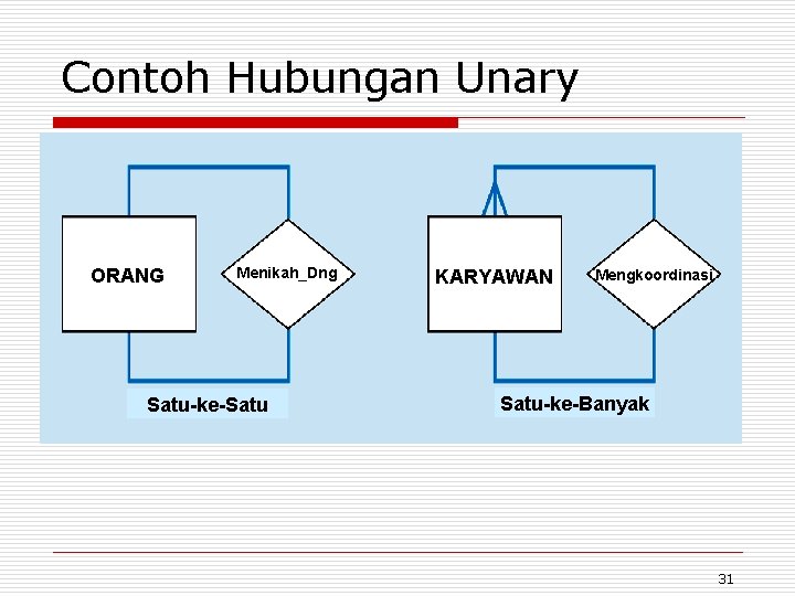 Contoh Hubungan Unary ORANG Menikah_Dng Satu-ke-Satu KARYAWAN Mengkoordinasi Satu-ke-Banyak 31 