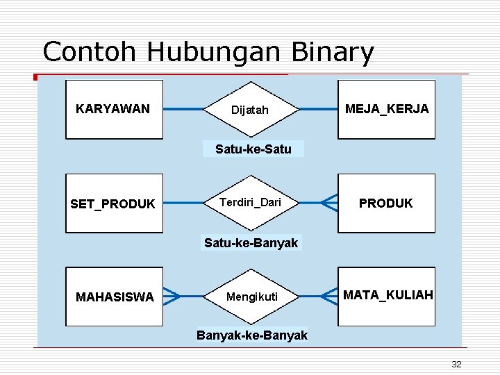 Contoh Hubungan Binary KARYAWAN Dijatah MEJA_KERJA Satu-ke-Satu SET_PRODUK Terdiri_Dari PRODUK Satu-ke-Banyak MAHASISWA Mengikuti MATA_KULIAH