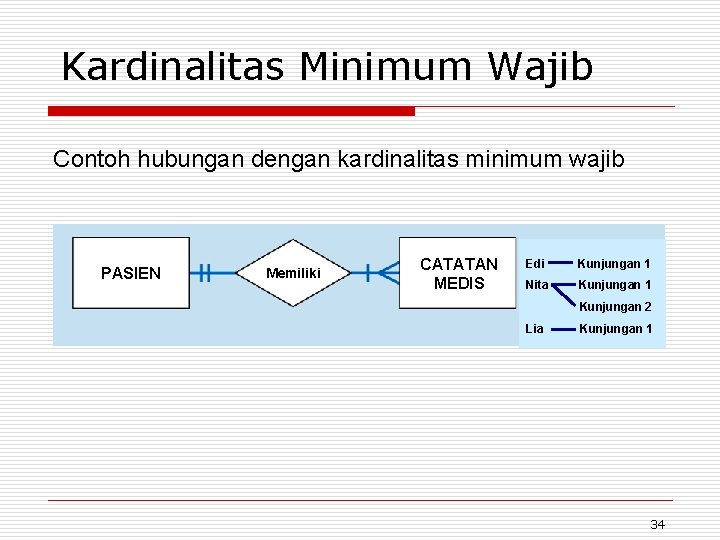 Kardinalitas Minimum Wajib Contoh hubungan dengan kardinalitas minimum wajib PASIEN Memiliki CATATAN MEDIS Edi