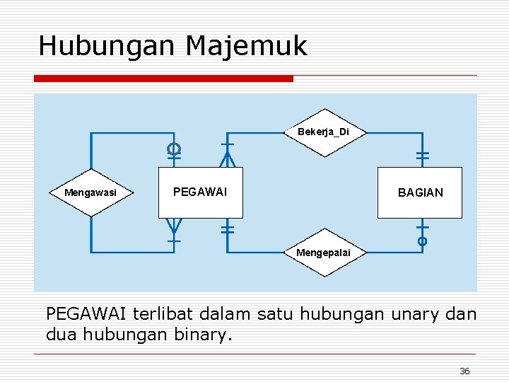 Hubungan Majemuk Bekerja_Di Mengawasi PEGAWAI BAGIAN Mengepalai PEGAWAI terlibat dalam satu hubungan unary dan