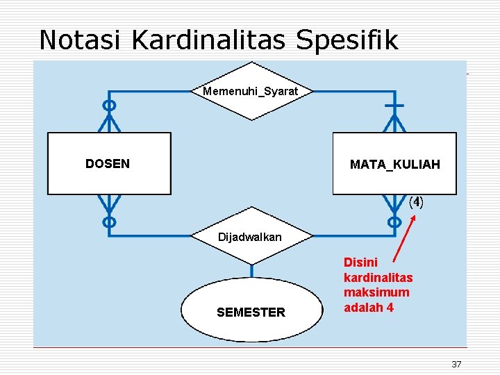 Notasi Kardinalitas Spesifik Memenuhi_Syarat DOSEN MATA_KULIAH Dijadwalkan SEMESTER Disini kardinalitas maksimum adalah 4 37