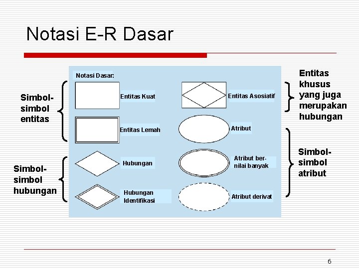 Notasi E-R Dasar Notasi Dasar: Simbolsimbol entitas Entitas Kuat Entitas Lemah Simbolsimbol hubungan Hubungan