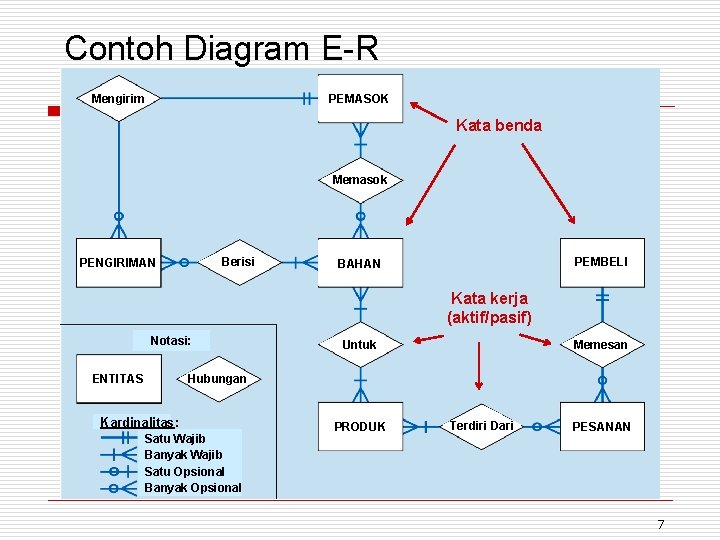 Contoh Diagram E-R PEMASOK Mengirim Kata benda Memasok Berisi PENGIRIMAN PEMBELI BAHAN Kata kerja