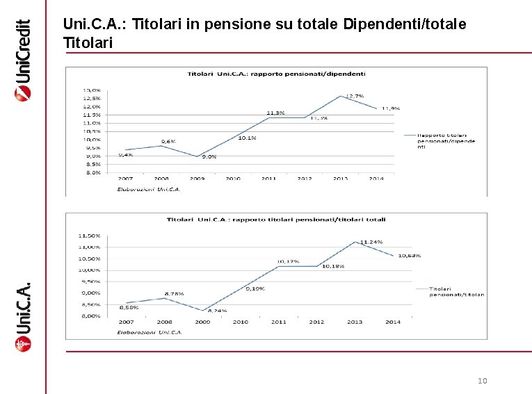 Uni. C. A. : Titolari in pensione su totale Dipendenti/totale Titolari 10 