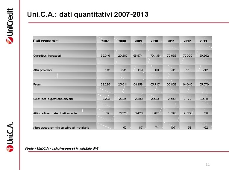 Uni. C. A. : dati quantitativi 2007 -2013 Dati economici 2007 2008 2009 2010