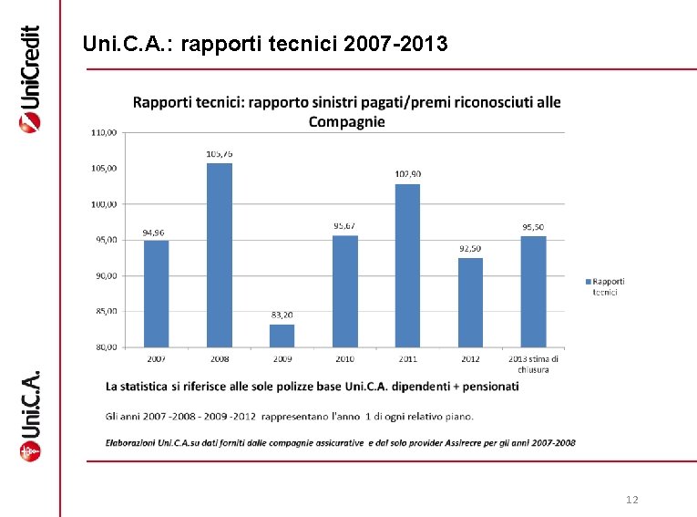 Uni. C. A. : rapporti tecnici 2007 -2013 12 