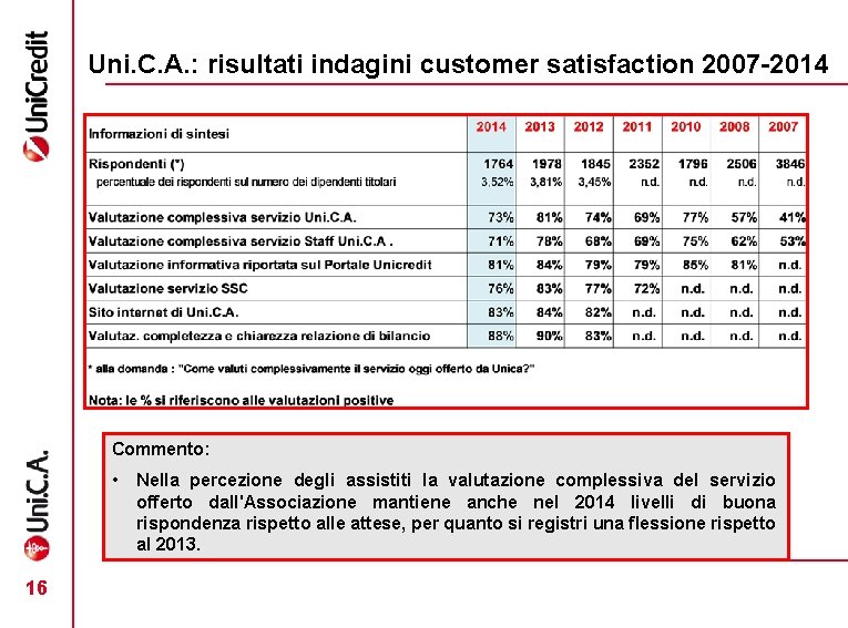 Uni. C. A. : risultati indagini customer satisfaction 2007 -2014 Commento: • 16 Nella