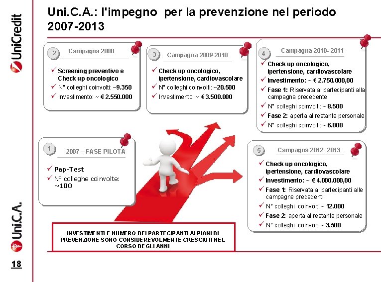 Uni. C. A. : l'impegno per la prevenzione nel periodo 2007 -2013 2 Campagna