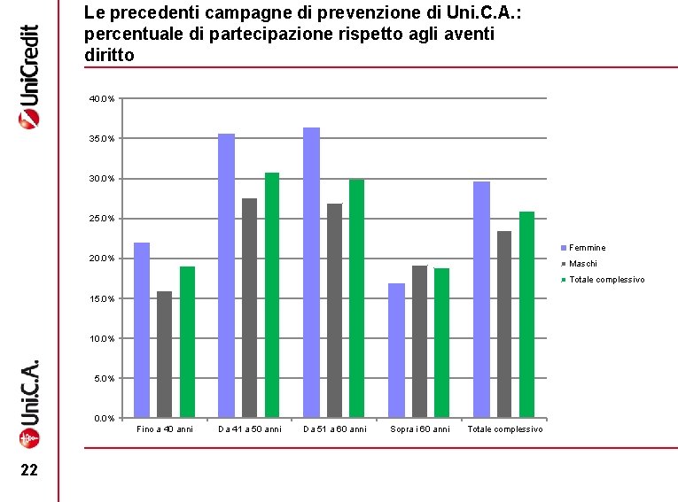 Le precedenti campagne di prevenzione di Uni. C. A. : percentuale di partecipazione rispetto