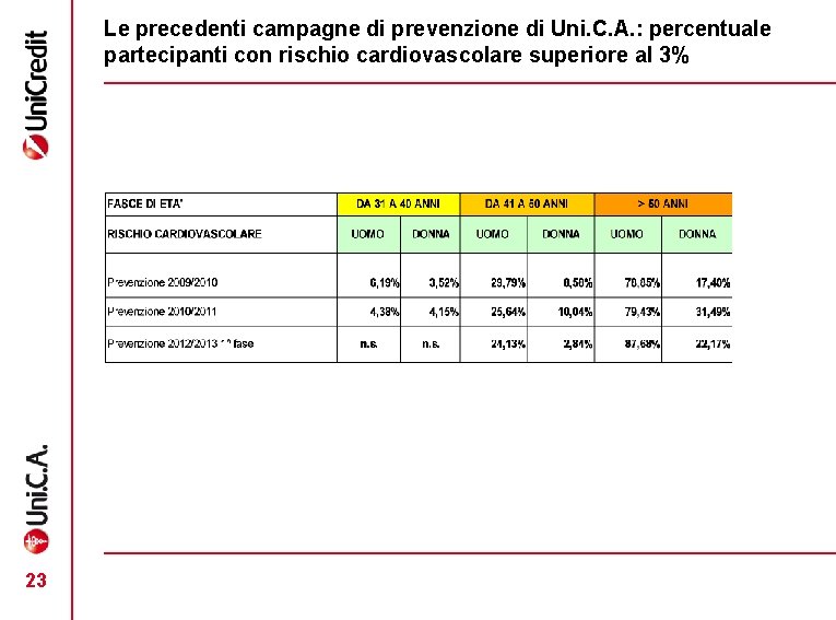 Le precedenti campagne di prevenzione di Uni. C. A. : percentuale partecipanti con rischio