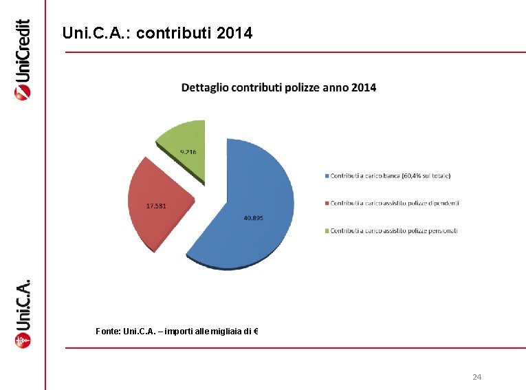 Uni. C. A. : contributi 2014 Fonte: Uni. C. A. – importi alle migliaia