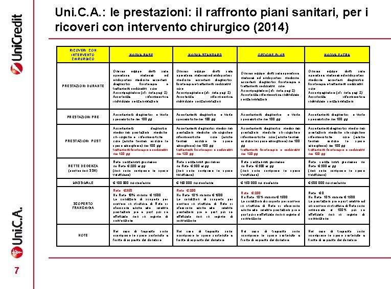 Uni. C. A. : le prestazioni: il raffronto piani sanitari, per i ricoveri con