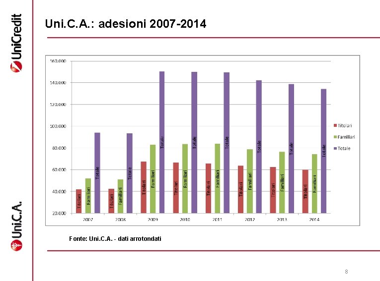 Uni. C. A. : adesioni 2007 -2014 Adesioni Titolari Familiari Totale 2007 42. 000