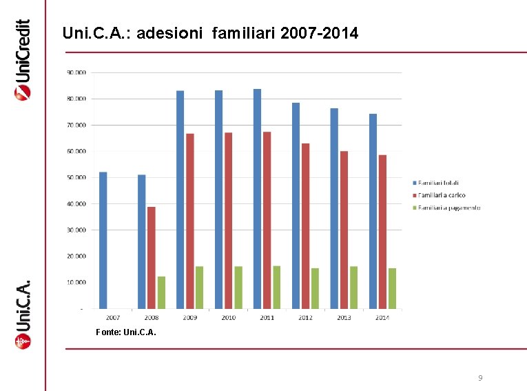 Uni. C. A. : adesioni familiari 2007 -2014 Fonte: Uni. C. A. 9 