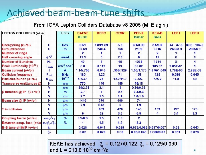 Achieved beam-beam tune shifts From ICFA Lepton Colliders Database v 8 2005 (M. Biagini)