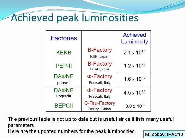 Achieved peak luminosities 0. 8 x 1033 The previous table is not up to