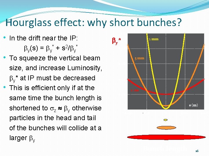 Hourglass effect: why short bunches? • In the drift near the IP: • •