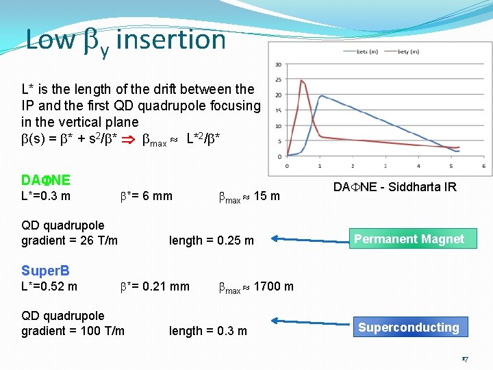 Low y insertion L* is the length of the drift between the IP and