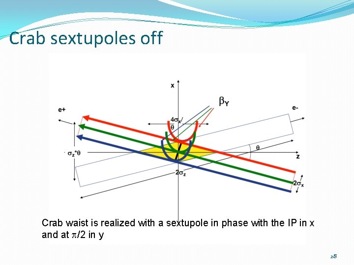 Crab sextupoles off Crab waist is realized with a sextupole in phase with the