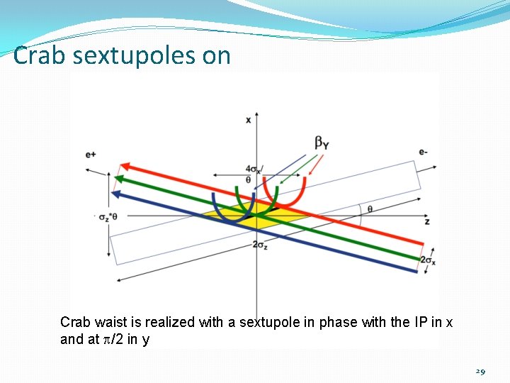 Crab sextupoles on Crab waist is realized with a sextupole in phase with the