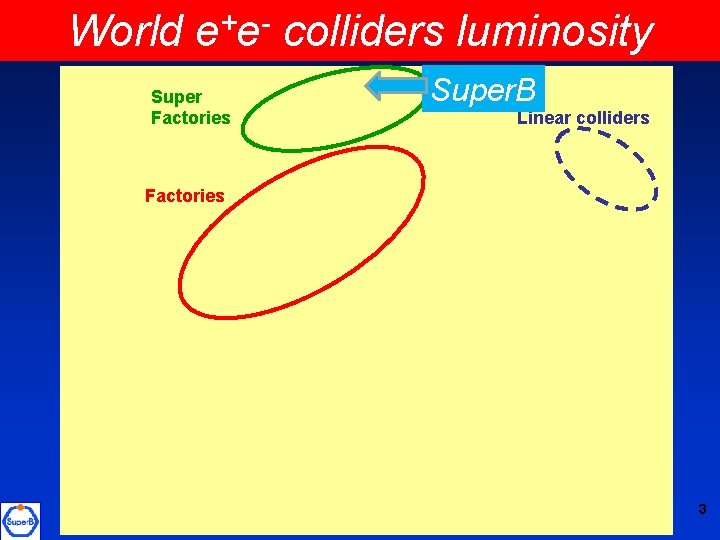 World e+e- colliders luminosity Super Factories Super. B Linear colliders Factories B-Factories Future Colliders