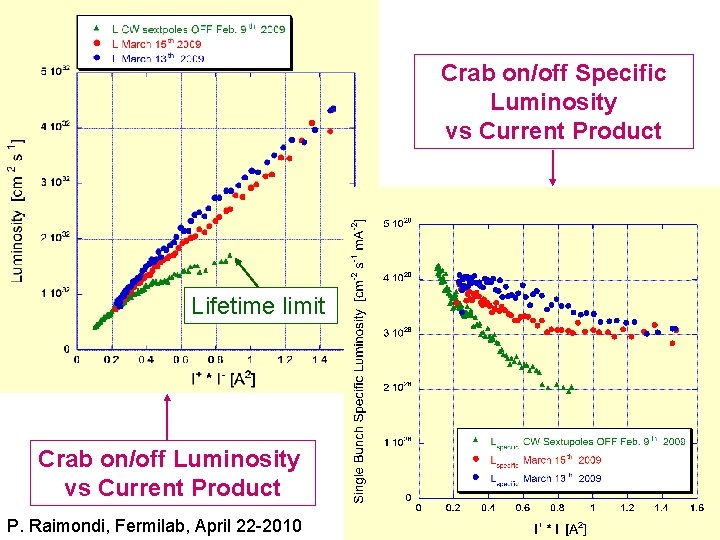 Crab on/off Specific Luminosity vs Current Product Lifetime limit Crab on/off Luminosity vs Current