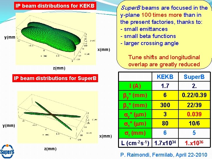 IP beam distributions for KEKB Super. B beams are focused in the y-plane 100