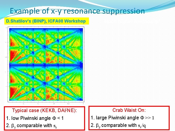 Example of x-y resonance suppression D. Shatilov’s (BINP), ICFA 08 Workshop Typical case (KEKB,
