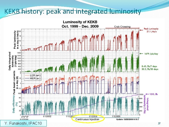 KEKB history: peak and integrated luminosity Y. Funakoshi, IPAC 10 37 