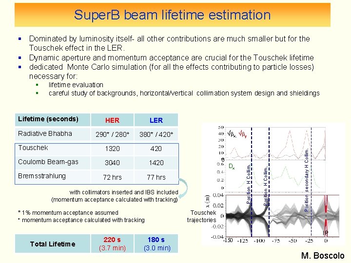 Super. B beam lifetime estimation § Dominated by luminosity itself- all other contributions are