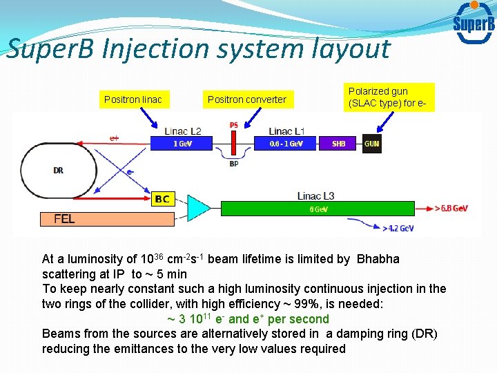 Super. B Injection system layout Positron linac Positron converter Polarized gun (SLAC type) for